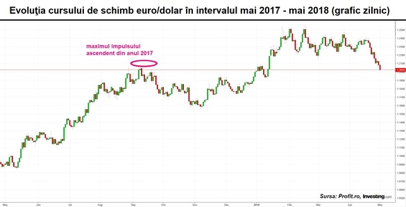 Zi agitată în piețele valutare. Euro este cel mai slab în raport cu dolarul american de la începutul lunii ianuarie și până în prezent, iar zlotul polonez se depreciază cu peste 1% față de moneda unică europeană