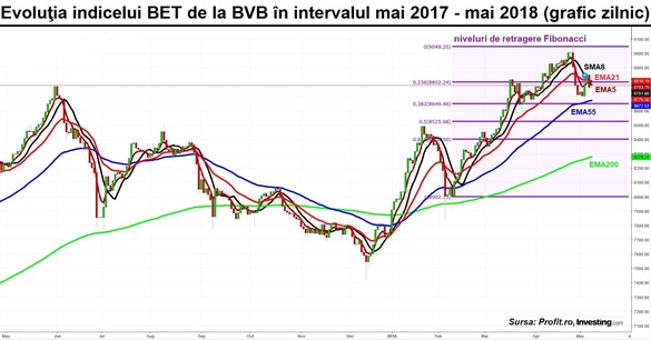 Zi de indecizie la BVB. Acțiunile preferate tradițional de investitorii străini – cele mai tranzacționate