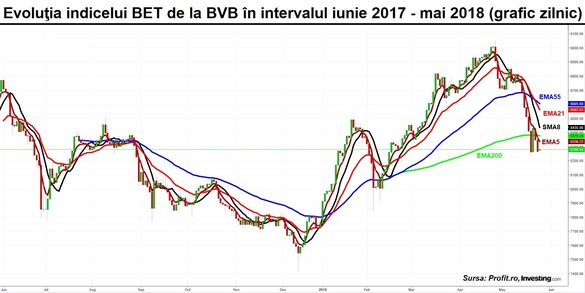 GRAFIC La BVB se încheie o săptămână cu volume de tranzacționare foarte modeste și în care trendul pozitiv a fost compromis. Este rezultatul temerilor legate de soarta fondurilor de pensii