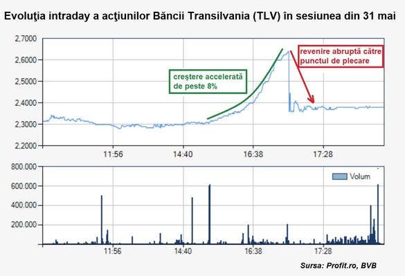 GRAFIC Săptămână agitată la bursă, închisă de o sesiune ciudată, cu oscilații puternice care au derutat brokerii și o explozie de preț de 8% a acțiunilor Băncii Transilvania, „pedepsită” drastic de vânzători