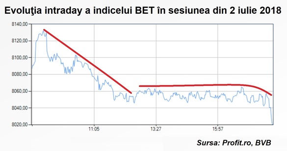 Bursa românească începe săptămâna în declin. Lipsește susținerea la cumpărare