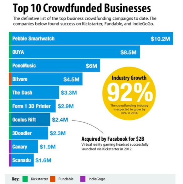 Topul proiectelor finantate prin crowdfunding in 2014, sursa Forbes.com