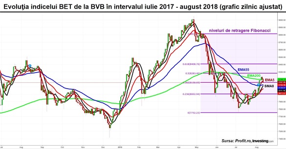 Bursa românească rezistă bine valului de vânzări din piețele internaționale