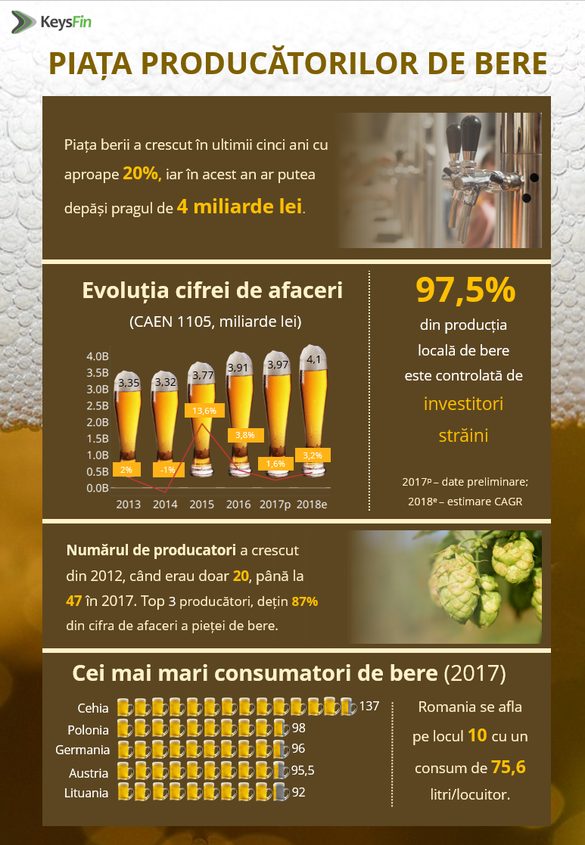 Înaintea sezonului de maxim consum, producătorul de bere Bermas Suceava raportează afaceri mai mari cu 15% la 6 luni, însă profitul net stagnează