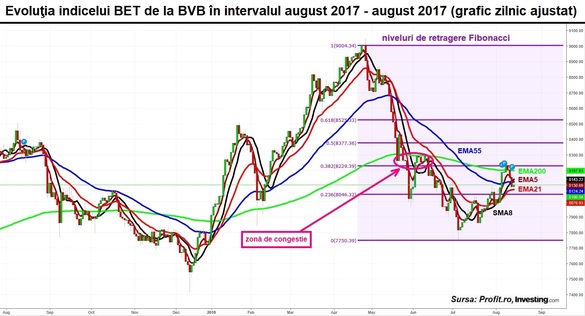 GRAFIC Într-o zi plină a sezonului de raportări financiare, tranzacțiile de la BVB s-au concentrat pe acțiunile companiilor care au furnizat datele semestriale încă de la începutul lunii