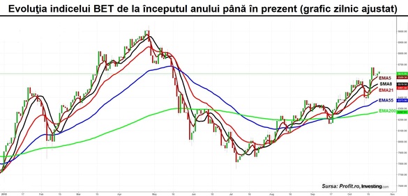 Tranzacție cu 8% din acțiunile Conpet. Bursa românească, o insulă „verde” într-o mare „roșie”