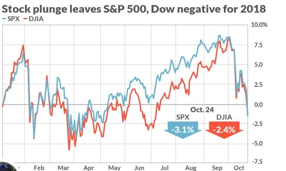 GRAFIC Declin abrupt al burselor americane și asiatice. Indicele Dow Jones cade cu peste 600 de puncte și anulează toate câștigurile de la începutul anului. Tonul vânzărilor este dat de acțiunile tehnologice