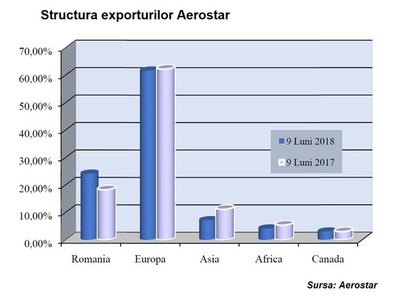 Aerostar, profit net mai mult decât dublu la 9 luni