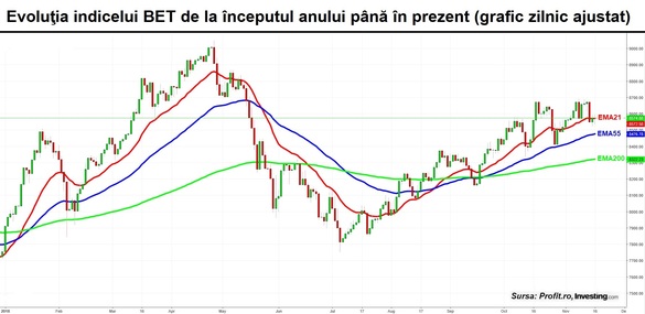 Bursa românească este sub stres. Reacția la vânzările din Europa este înfrânarea de la tranzacționare