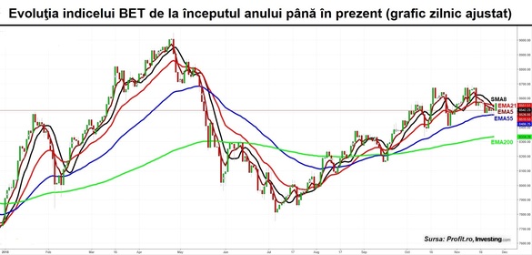Bursa românească dă semnal că vrea din nou în sus. Slabă susținere din piețele externe