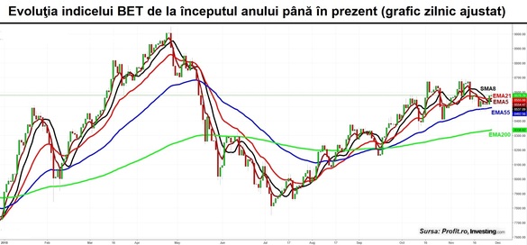 Bursa își ia elan și câștigă un procent