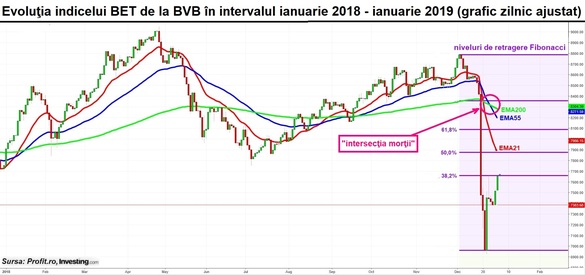 GRAFIC O nouă sesiune în raliul de la BVB. Încrederea investitorilor în mișcarea de revenire este încercată