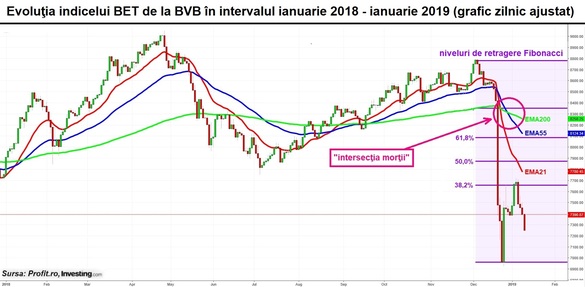 Bursa românească încheie săptămâna în scădere. Volumele sunt debalansate: Banca Transilvania și restul lumii