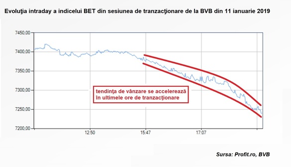 Bursa românească încheie săptămâna în scădere. Volumele sunt debalansate: Banca Transilvania și restul lumii