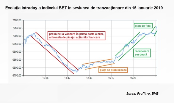 Sesiune-șoc la bursă: tranzacții de 175 milioane lei, scădere de 8-9% a acțiunilor Băncii Transilvania și recuperare majoră de final. După „confruntarea dură cu realitatea” taxei pe active bancare, cumpărătorii încearcă regruparea