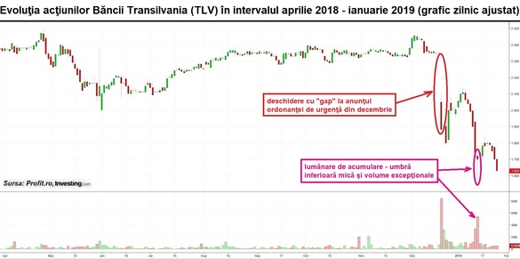 GRAFIC Banca Transilvania a pierdut aproape 1 miliard de euro la nivelul capitalizării bursiere în numai 9 luni. Care este, totuși, vestea bună pentru acționari