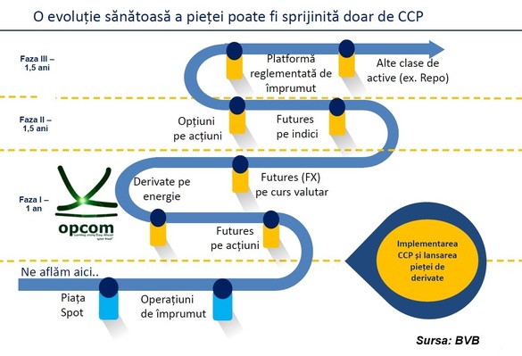 Proiectul de contraparte centrală, urmărit cu atenție de autorități. Entitatea necesară pentru existența unei piețe lichide a derivatelor este menționată în Planul Național de adoptare a monedei euro