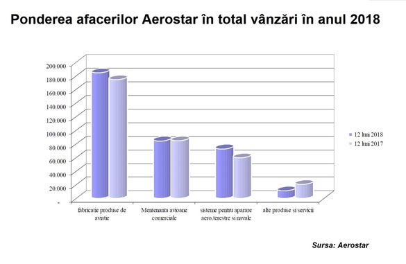 Aerostar și-a majorat cu 50% profitul net 