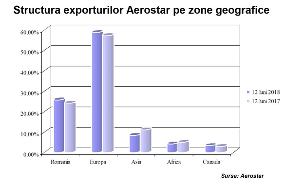 Aerostar și-a majorat cu 50% profitul net 