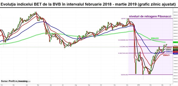 Acțiunile Băncii Transilvania și BRD, peste jumătate din rulajul de la BVB. Investitorii ezită să împingă piața pe un drum către noi maxime locale care altfel este deschis