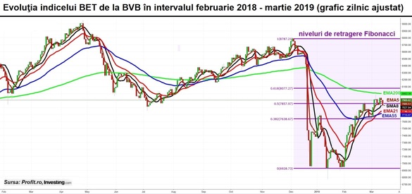 Vedete diferite la BVB: tranzacții de 25 milioane lei cu acțiuni SIF Banat Crișana și transferuri de tip deal în valoare de aproape 35 milioane lei