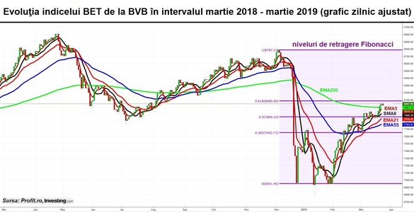 Raliul de la BVB primește vânt din față de pe bursele lumii. Ultima sesiune a săptămânii este negativă, dar indicele BET închide peste reperul de 8.000 de puncte