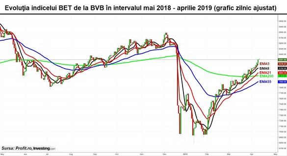 Investitorii - fără entuziasm sau chiar temători, la 2 pași de anularea căderii bursiere precipitată de „taxa pe lăcomie”