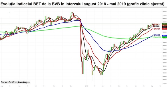 Ședință de corecții la BVB indusă de vânzările din piețele externe. Volumele mici rămân o constantă