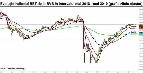 Sesiune de corecții la BVB. Salt de 12% pe piața AeRO pentru acțiunile companiei care deține hotelul Intercontinental
