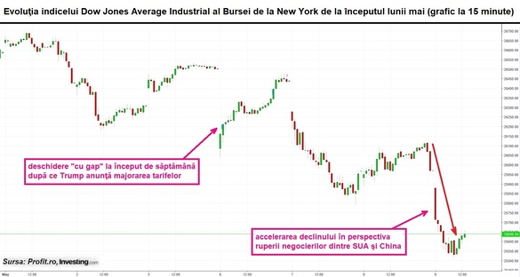 GRAFIC Indicele Dow Jones al Bursei de la New York se prăbușește cu 400 de puncte, după ce Trump a confirmat că pregătește tarife în relația comercială cu China. Cel mai agresiv val de vânzări din acest an