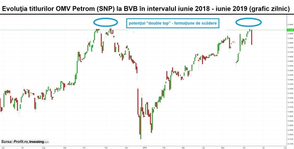 GRAFIC Impulsul corectiv de la BVB, accentuat de vânzările pe acțiunile OMV Petrom. Străinii care au ieșit în decembrie la promovarea „taxei pe lăcomie” s-au întors, dar și banii lor se termină