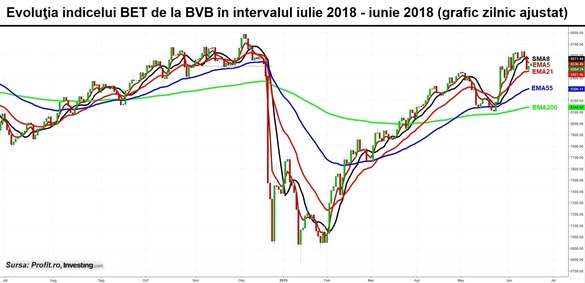 Trendul de creștere de la BVB primește combustibil de pe bursele lumii, însă reacția pieței locale este modestă. „Neașteptat de slab”, spune un analist financiar