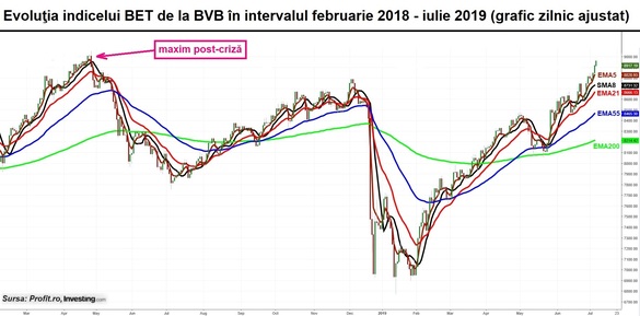 Indicele BET de la BVB se apropie de nivelul de 9.000 de puncte. Este a 2-a valoare post-criză a bursei românești