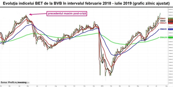 Bursa, la un nou maxim post-criză. Volume de aproape 10 milioane euro și salt neobișnuit ale acțiunilor producătorilor energetici