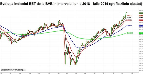 Bursa, o zi de corecție. Acțiunile Băncii Transilvania continuă raliul și instituția de credit atinge un nou maxim de capitalizare