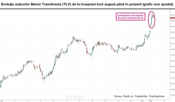 Acțiunile Băncii Transilvania, reacție bună pe bursă în prima zi după înregistrarea majorării de capital. Se prefigurează o nouă valoare de piață record