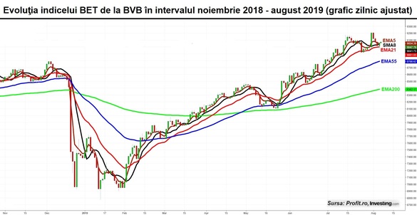 Bursa românească închide „pe verde”. Nu s-a corelat cu puseul de vânzare din sesiunea de la New York