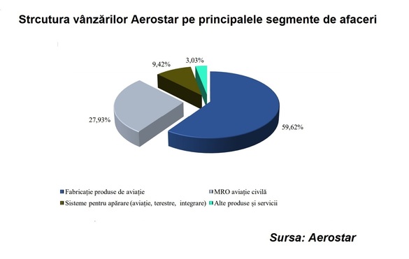 Parte în rețeaua globală de aprovizionare pentru rachetele Patriot, Aerostar și-a redus drastic profitabilitatea