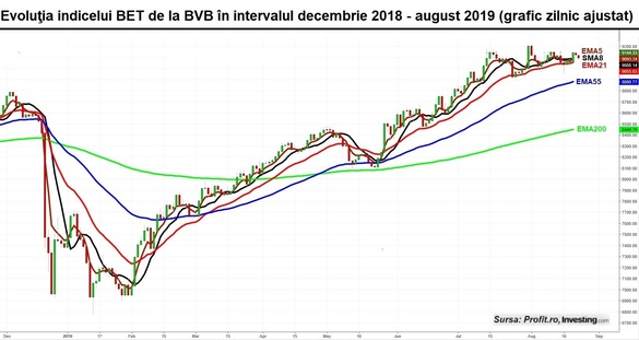 Săptămâna de tranzacționare de la BVB se încheie în nota întregului interval: cu volume foarte reduse
