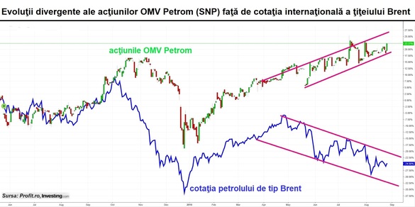 Titlurile OMV Petrom sfidează piețele externe și supraperformează cotațiilor petrolului și acțiunilor companiei-mamă din Austria