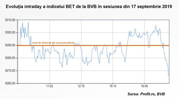 Noi maxime post-criză... doar intraday. Volumele revin