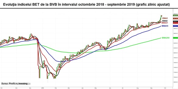 Zi de corecții la bursă. Și o vedetă inedită