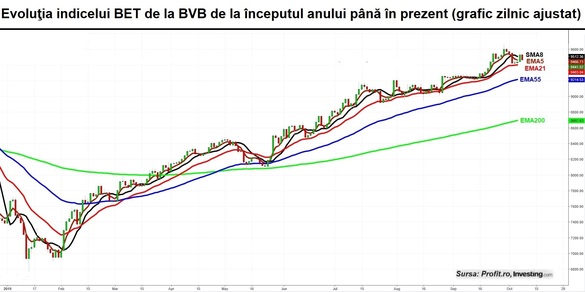 Bursa românească, volume de piață submergentă