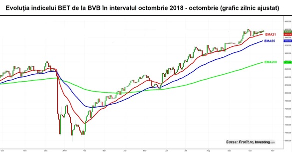 FTSE Russell a dat tonul pentru topul tranzacțiilor la BVB