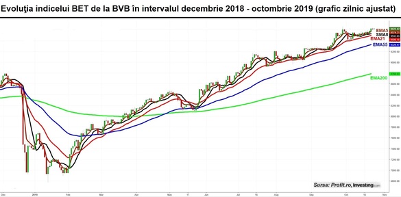 Indicii de la BVB nu se mai mișcă. Tabloul bursier este salvat de schimburi sporite cu acțiuni TeraPlast, o creștere pe Nuclearelectrica și o tranzacție cu titluri de stat