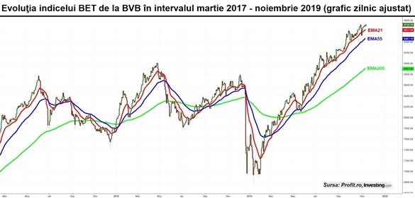 Povestea anului la BVB – după nou maxim, imediat retragere