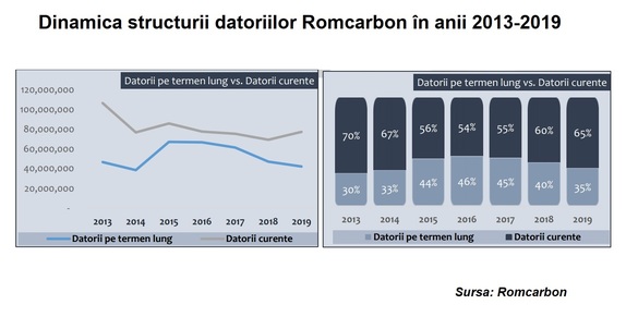 Fără dividende de la subsidiare și cu o piață a maselor plastice ostilă, Romcarbon raportează o prăbușire cu 82% a rezultatului net la 9 luni