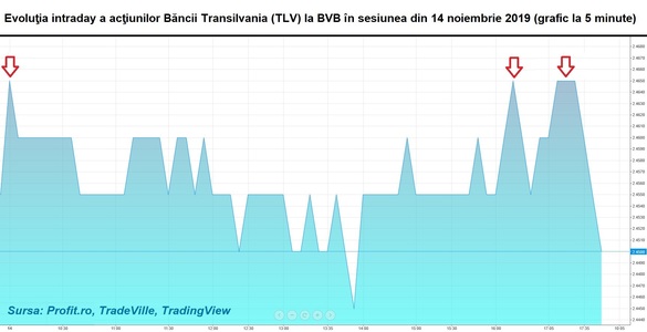 Corecție la BVB pe volume modeste. Decolare ratată pentru acțiunile Banca Transilvania