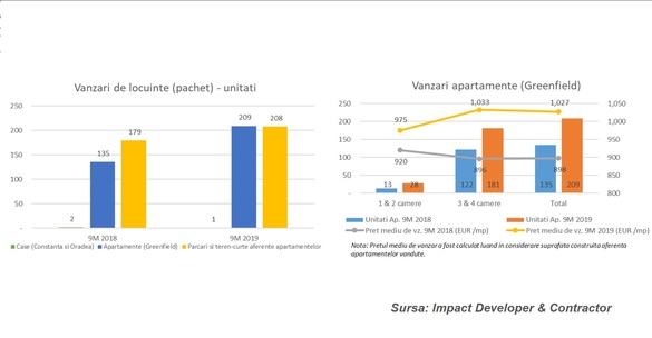 GRAFICE Impact Developer & Contractor vinde apartamente cu preț mediu de 100.000 de euro - o treime către primărie - și obține un profit net la 9 luni de 18,5 milioane lei