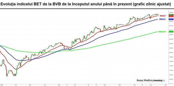 Bursa revine la maximul post-criză. Capitalizare record pentru Banca Transilvania